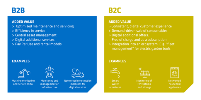 smart products b2b and b2c