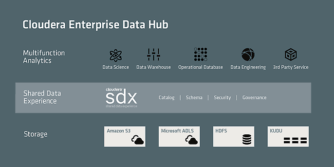 cloudera Enterprise Data Hub